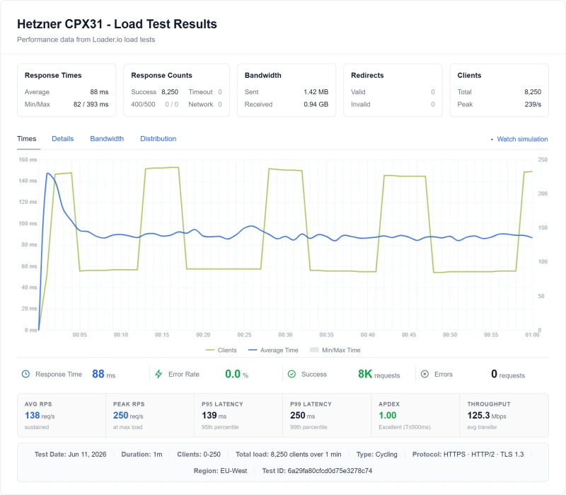Hetzner CPX31 (VPS) load test from our benchmark suite