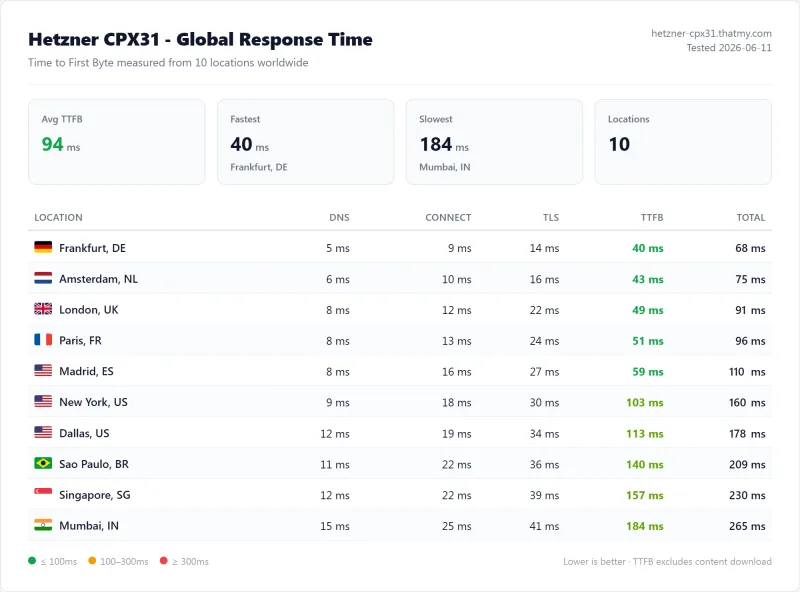 Hetzner CPX31 (VPS) TTFB / latency test from our benchmark suite