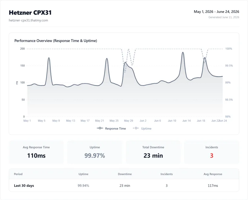 Hetzner CPX31 (VPS) uptime monitor results from our benchmark suite