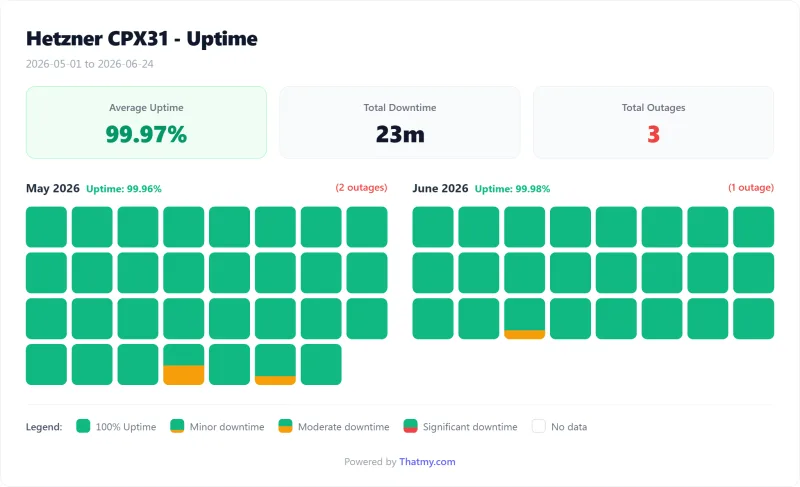 Hetzner VPS uptime calendar by day, CPX31 plan (our test)