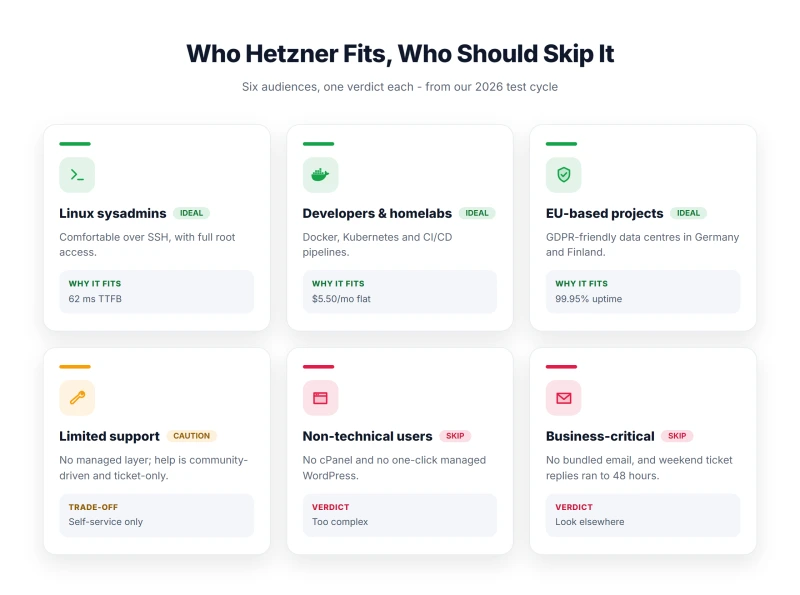 Hetzner decision matrix: Ideal for Linux sysadmins and developers, but non-technical users or businesses needing email