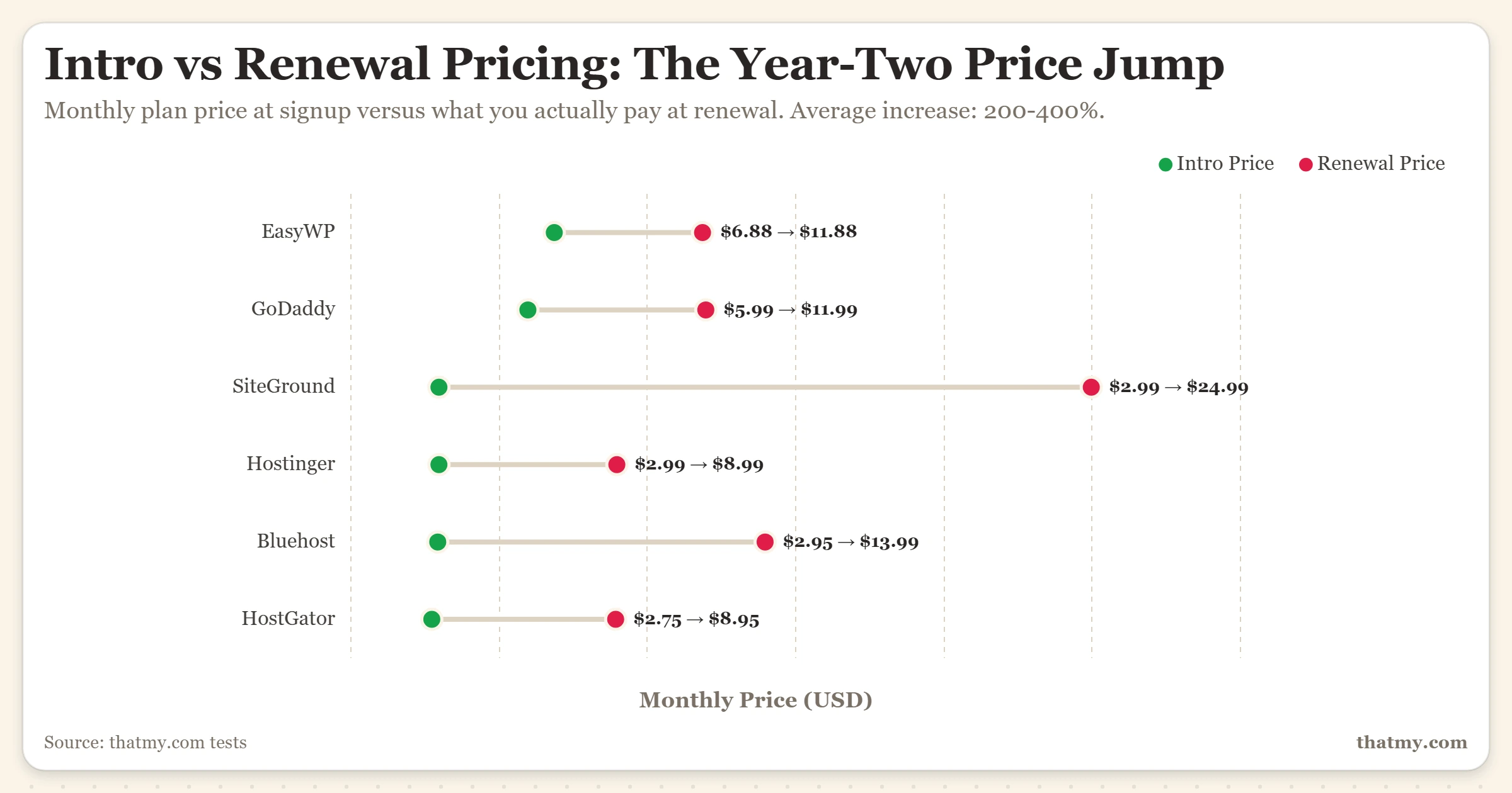 Intro vs renewal pricing: GoDaddy intro->renewal, EasyWP (Namecheap) intro->renewal, Bluehost intro->renewal (monthly list pric