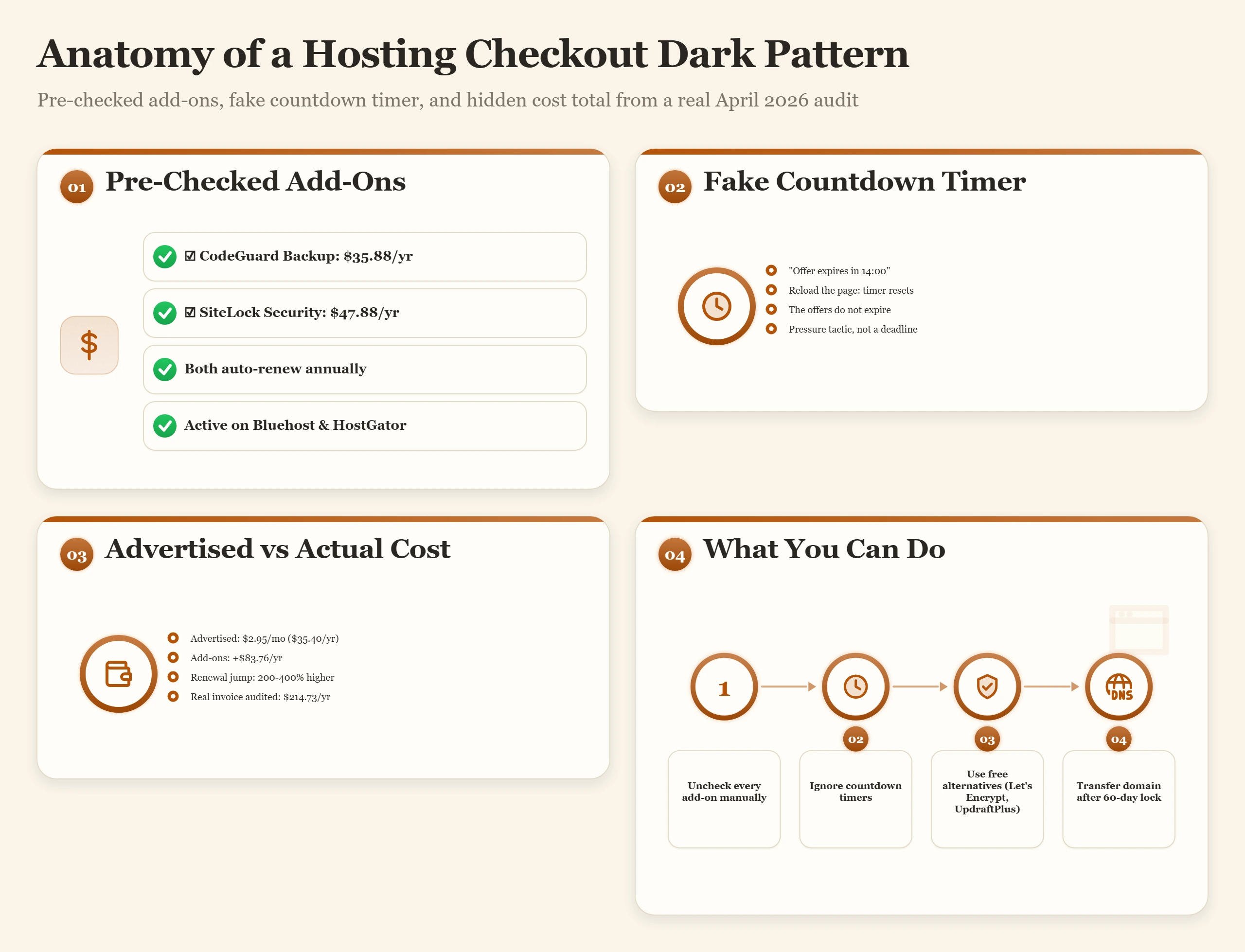Bento dashboard showing pre-checked CodeGuard and SiteLock add-ons, fake countdown timer, and hidden cost total