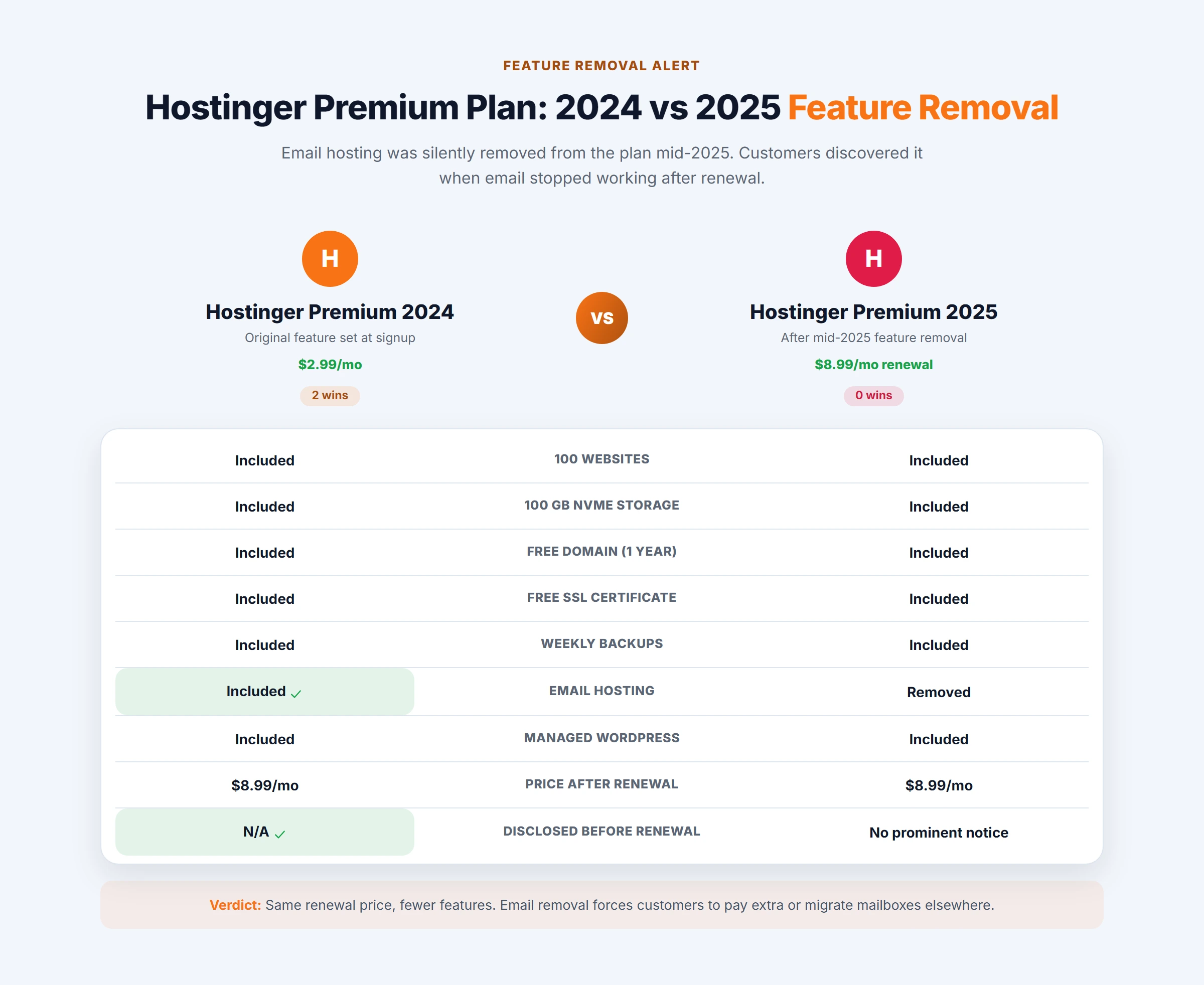 Side-by-side tier cards showing Hostinger Premium in 2024 with email included versus 2025 with email removed