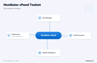HostGator cPanel toolset showing access to File Manager, Email Accounts, Softaculous WordPress installer, and MySQL Databases
