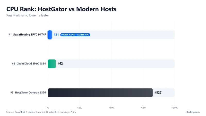 PassMark CPU rank: HostGator Opteron 6376 at #827 vs ChemiCloud EPYC 9354 at #62 and ScalaHosting EPYC 9474F at #31