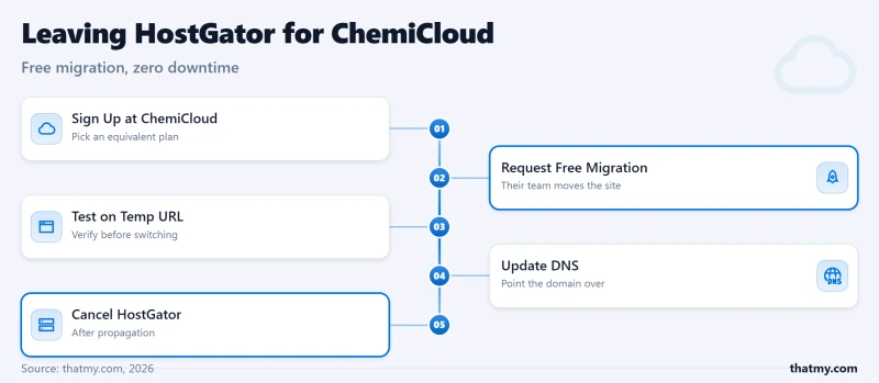 HostGator to ChemiCloud migration: sign up, request the free migration, test on a temporary URL, update DNS, cancel