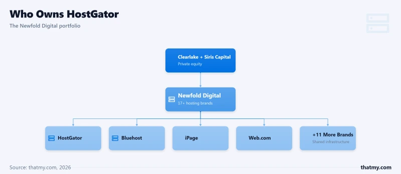 HostGator ownership: Newfold Digital, backed by Clearlake and Siris Capital, also runs Bluehost, iPage, and Web.com