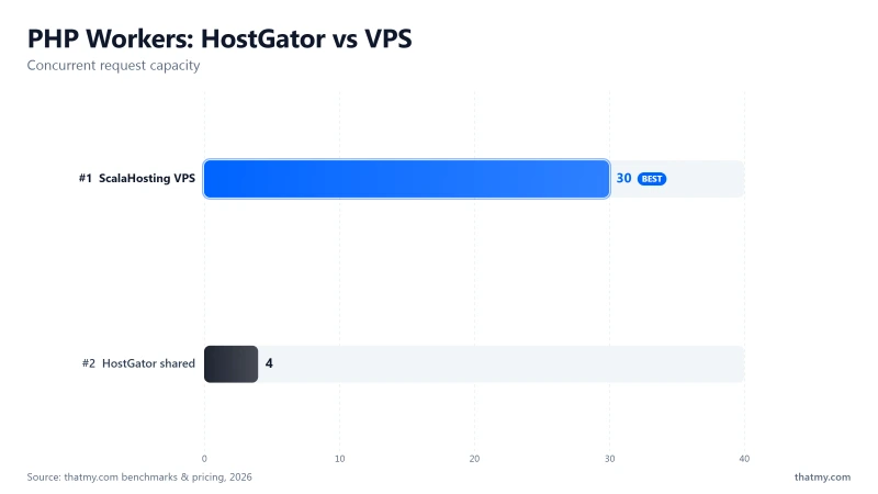 PHP worker allowance: HostGator shared plans run 4 processes vs 30+ on ScalaHosting VPS; extra requests queue behind