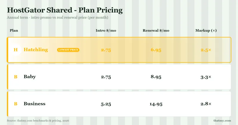 HostGator shared plan pricing and renewal comparison table
