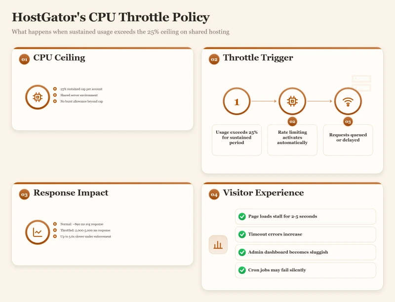 Dashboard showing HostGator CPU cap at 25%, throttle trigger process, response time spike to 2-5s, and impact metrics