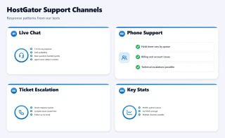 Bento dashboard showing HostGator support channels with live chat response time, phone, and ticket escalation details