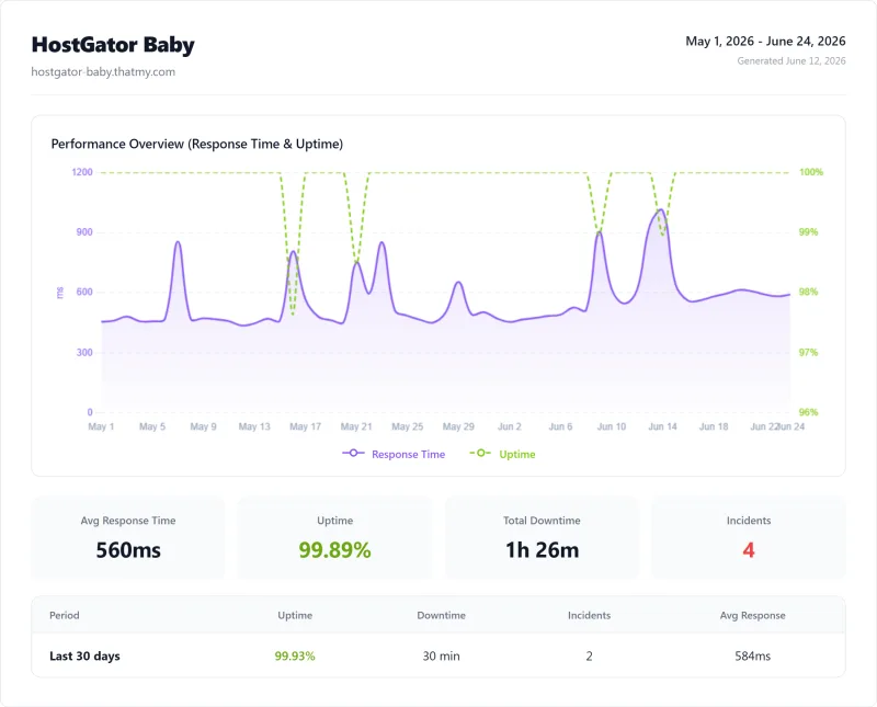 12-month uptime: ScalaHosting 99.993%, ChemiCloud 99.987%, SiteGround 99.975%, Bluehost 99.921%, HostGator 99.908%