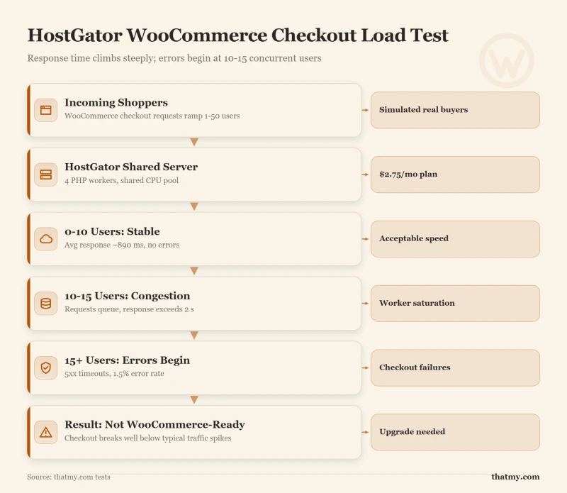 Layer-stack showing HostGator WooCommerce checkout degradation from stable base through congestion to errors at 10-15 users