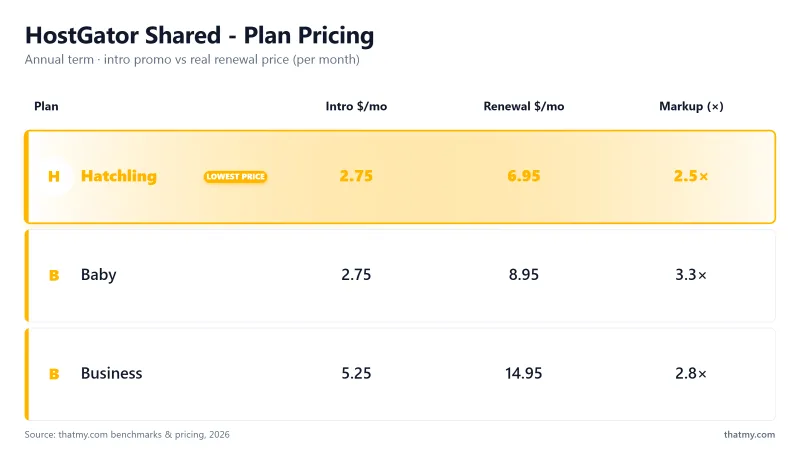 HostGator Shared - Plan Pricing: Hatchling, Baby, Business
