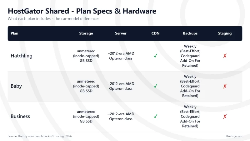 HostGator Shared - Plan Specs & Hardware: Hatchling, Baby, Business