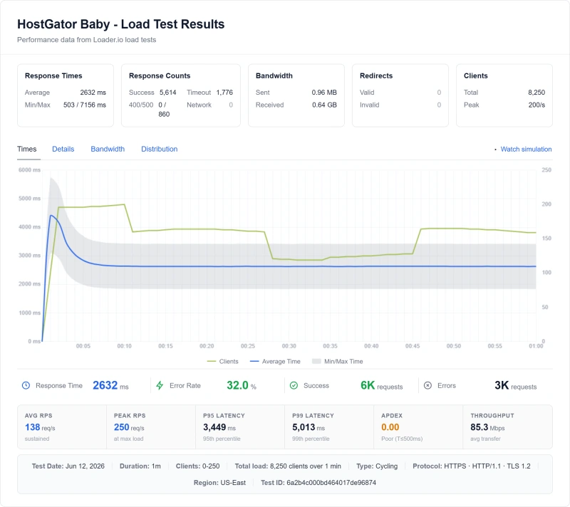 HostGator shared load test: 890ms at 100 concurrent users (Baby plan)