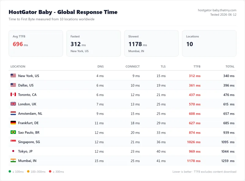 HostGator shared TTFB test: 380ms from US on the Baby plan