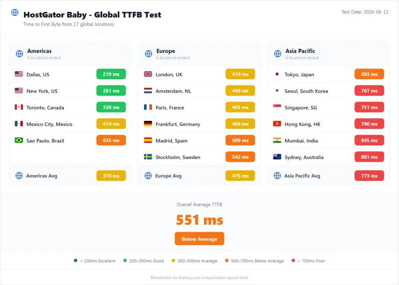 HostGator shared TTFB by test region, Baby plan (our test)