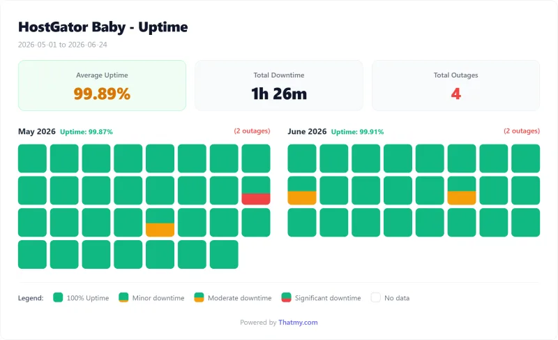 HostGator shared uptime calendar by day, Baby plan (our test)