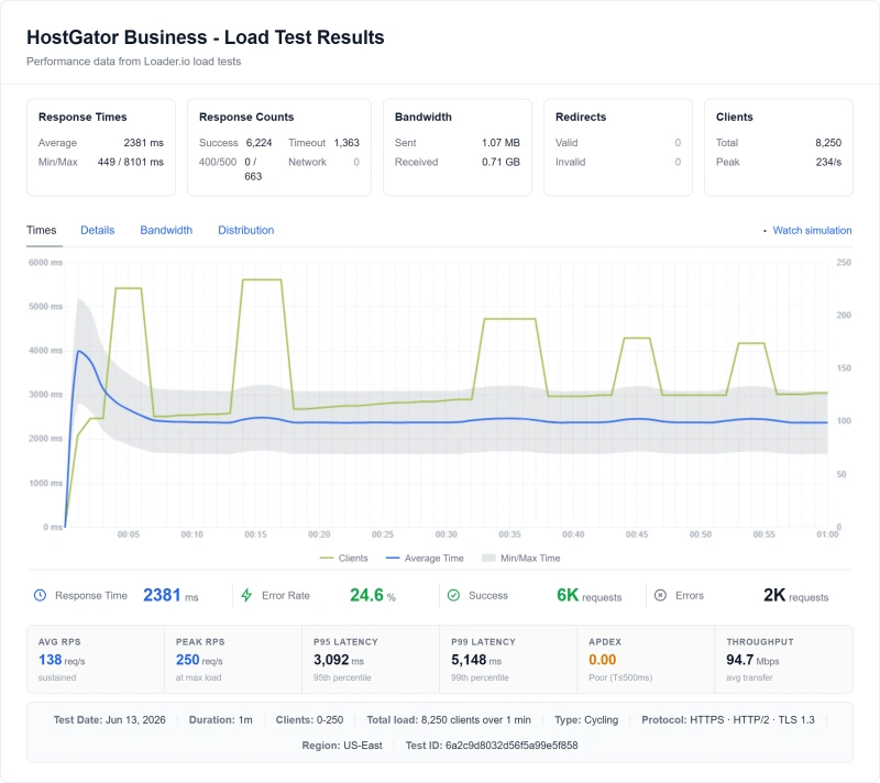HostGator Business (shared hosting) load test from our benchmark suite