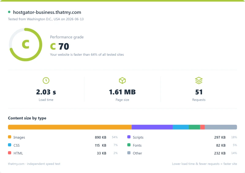 HostGator shared Pingdom load-time report, Business plan (our test)