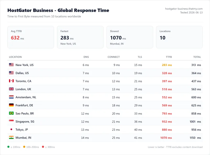 HostGator Business (shared hosting) TTFB / latency test from our benchmark suite