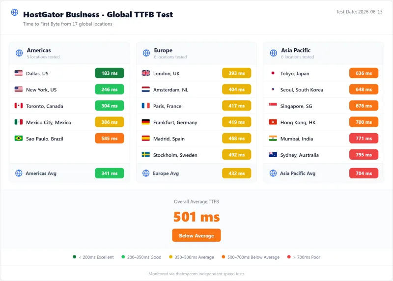 HostGator shared TTFB by test region, Business plan (our test)