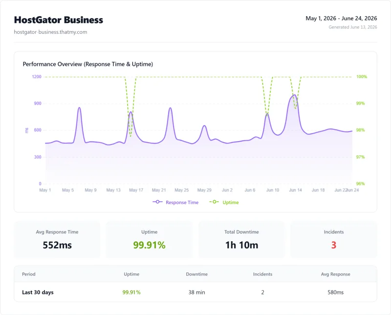 HostGator Business (shared hosting) uptime monitor results from our benchmark suite