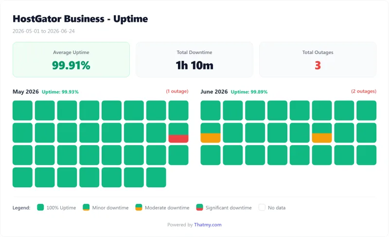 HostGator shared uptime calendar by day, Business plan (our test)