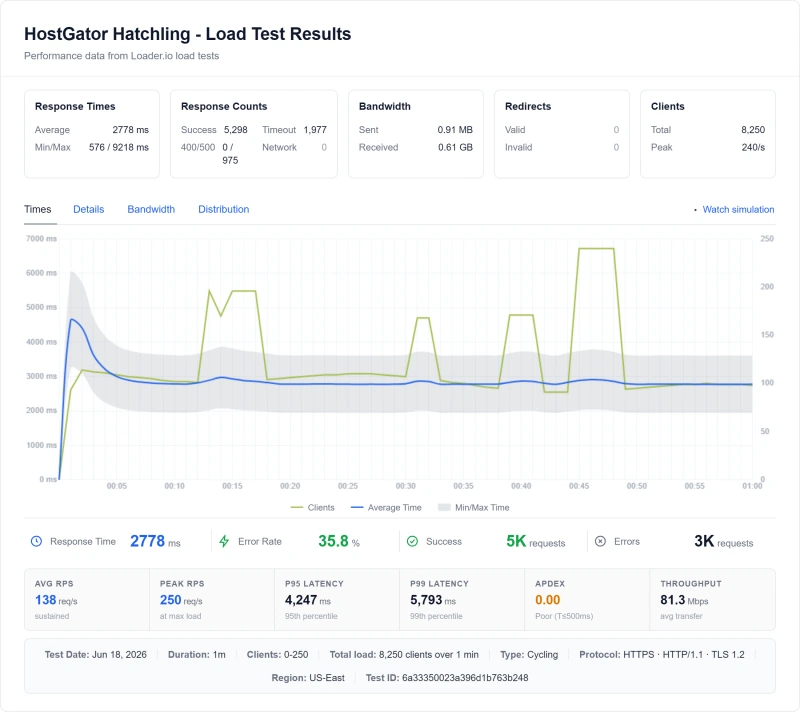 HostGator Hatchling (shared hosting) load test from our benchmark suite