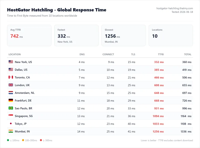 HostGator Hatchling (shared hosting) TTFB / latency test from our benchmark suite