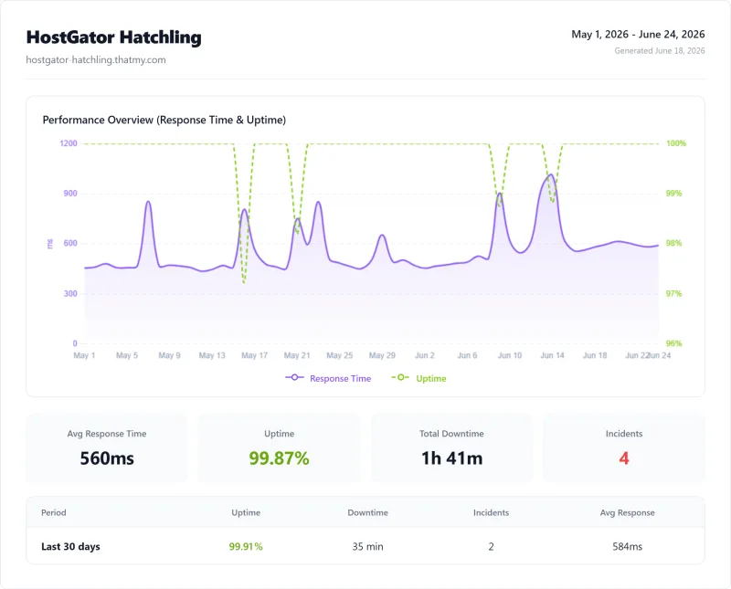 HostGator Hatchling (shared hosting) uptime monitor results from our benchmark suite