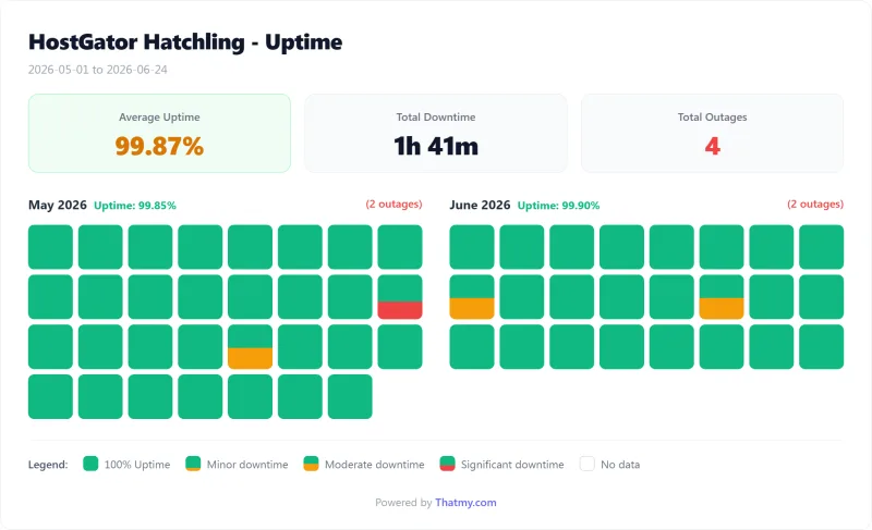 HostGator shared uptime calendar by day, Hatchling plan (our test)