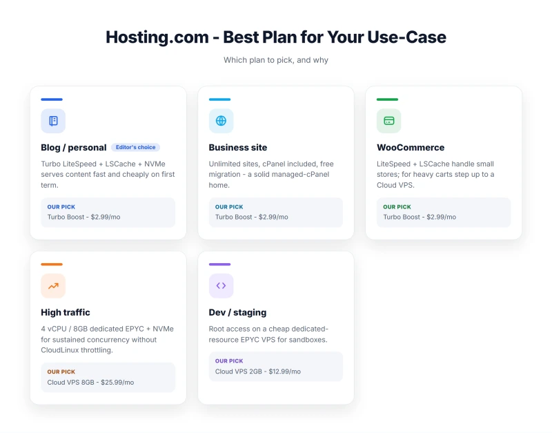 Hosting.com - Best Plan for Your Use-Case
