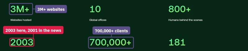 hosting.com About page numbers: 3M+ websites, 10 offices, 800+ people, 2003, 700,000+ clients, 181 countries
