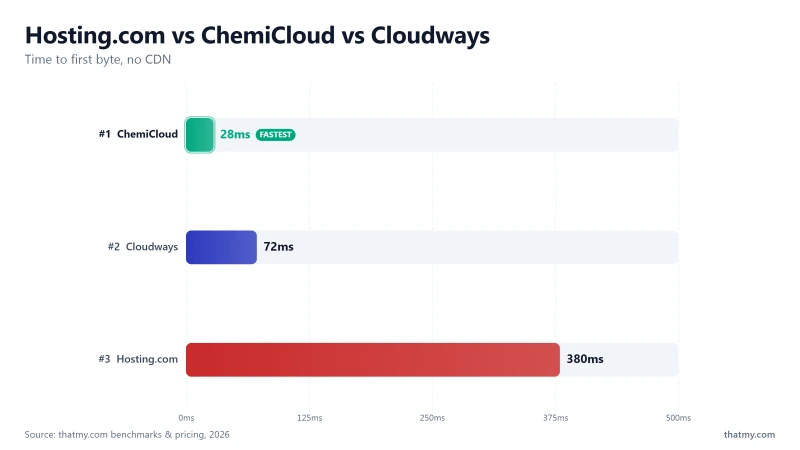 TTFB: Hosting.com 380ms vs ChemiCloud 28ms and Cloudways 72ms; Hosting.com runs SATA SSD with no Redis