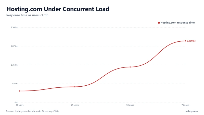 Hosting.com response time spikes from 380ms to over 2,000ms as CPU hits 100% at about 50 concurrent users