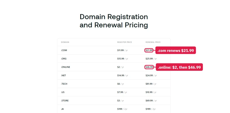 hosting.com domain price list: .com renews at $21.99, .online $2 then $46.99