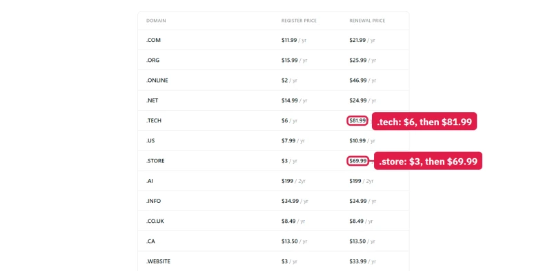 hosting.com domain price list: .tech $6 then $81.99 and .store $3 then $69.99