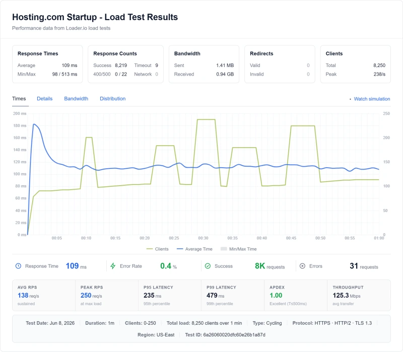 Hosting.com Loader.io load test: response times spike to over 2,000ms at 50 users, CPU throttling from 30 users