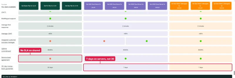 hosting.com product matrix, support rows: uptime commitment 99.95% and service level agreement Not Included on shared plans