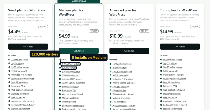 hosting.com Medium WordPress plan card: 5 WordPress installs, one dedicated site, and a limit of 3 sites per package