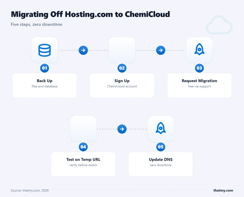 Migrate Hosting.com to ChemiCloud in five steps: back up, sign up, request free migration, test on a temp URL, update DNS