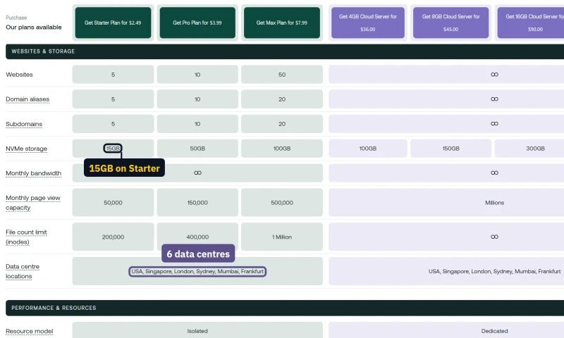 hosting.com product matrix, websites and storage rows: 15GB NVMe on Starter and six data-centre regions