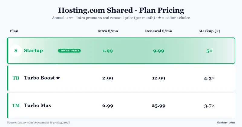 Renewal pricing: Hosting.com $2.99 to $9.99 (234%), ChemiCloud $3.95 to $6.95 (75%), ScalaHosting (Premium)