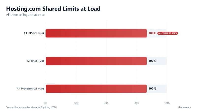 Hosting.com shared limits under load: 1 CPU core, 1GB RAM, and 25 processes all at 100% capacity