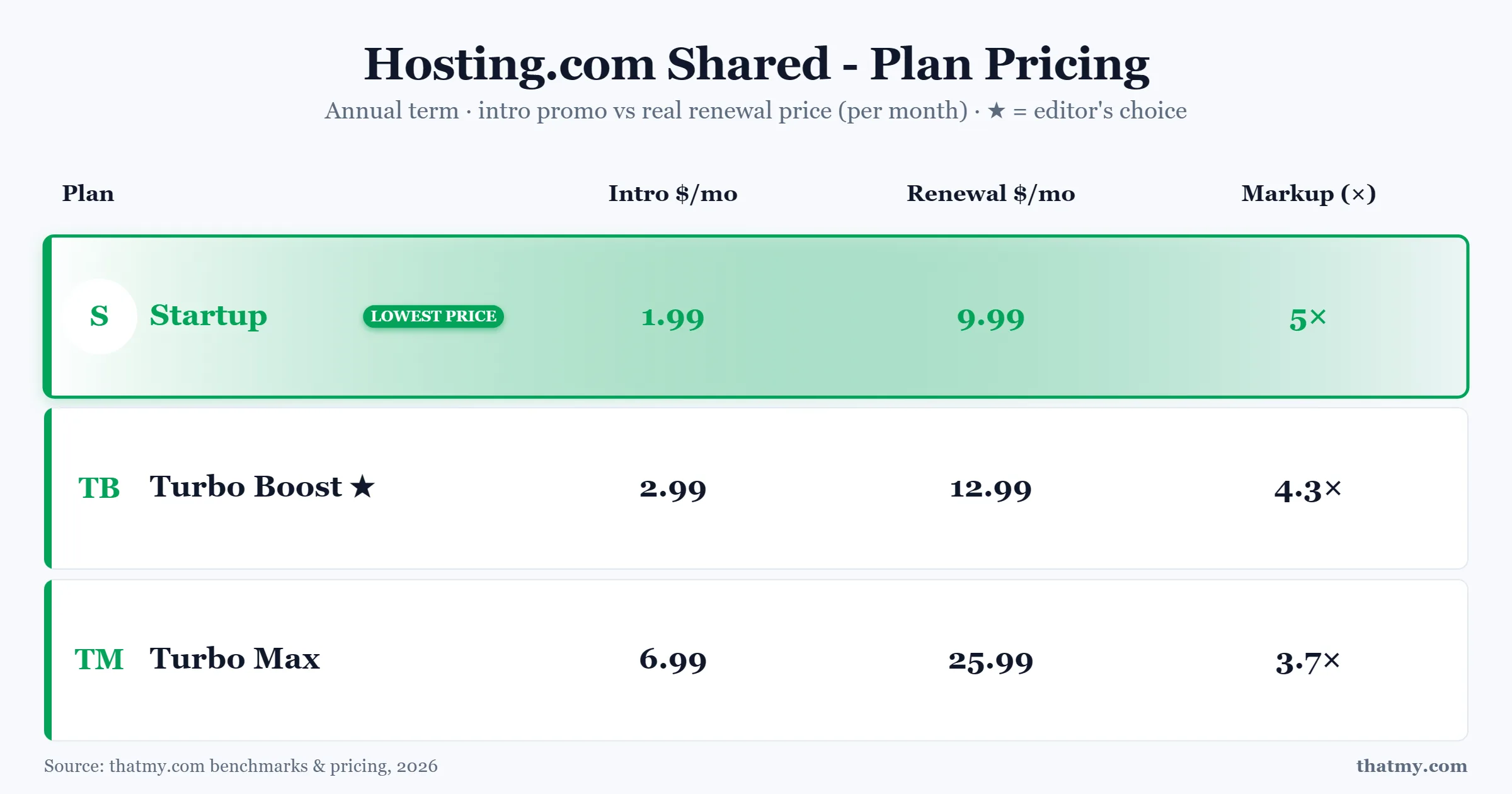 Hosting.com shared plans: Startup $1.99 renewing at $9.99, Turbo Boost $2.99 at $12.99, Turbo Max $6.99 at $25.99