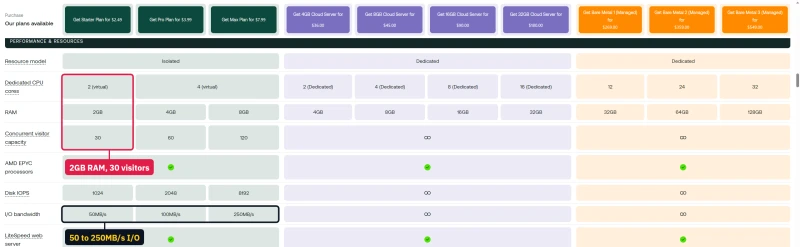 hosting.com product matrix, performance rows: Starter 2 virtual cores, 2GB RAM, 30 concurrent visitors, 1024 IOPS, 50MB/s