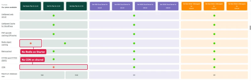 hosting.com product matrix: Redis object caching, CDN and staging marked Not Included for Starter